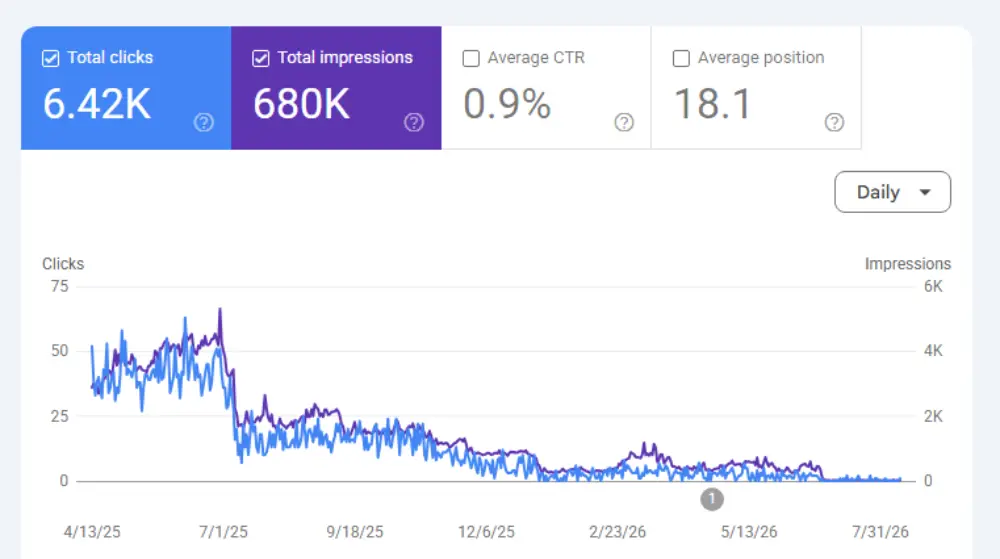 Sacredself website stats Google August 2026