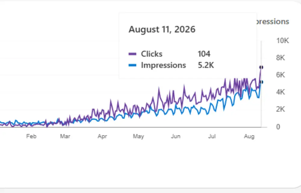Sacredself website stats Bing August 2026