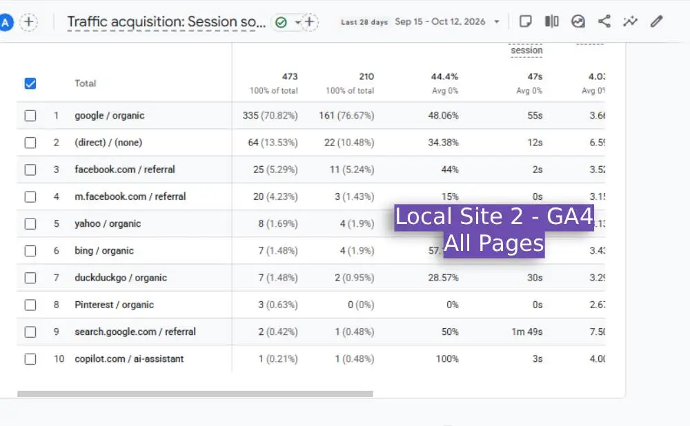 Local Site 2 - GA4 Stats All Site