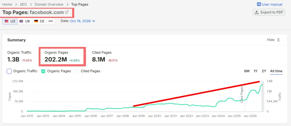 Facebook page indexing in google trend - Semrush data