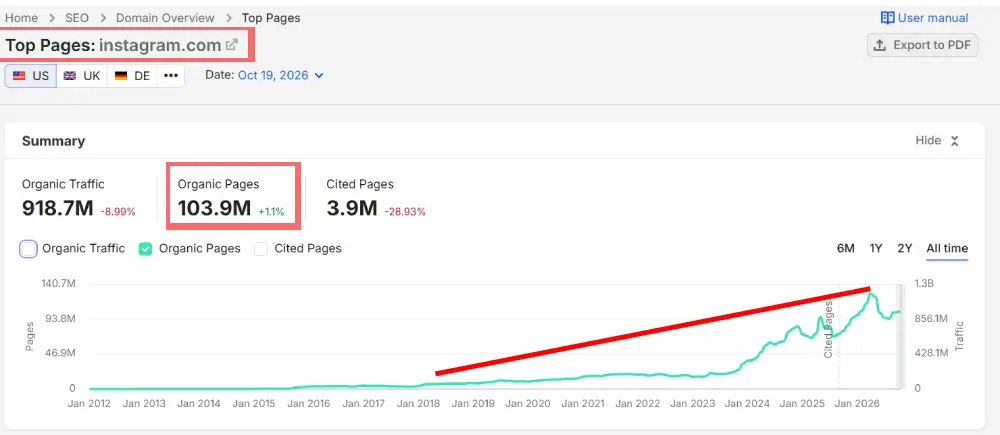 Instagram posts indexing in google trend - Semrush data
